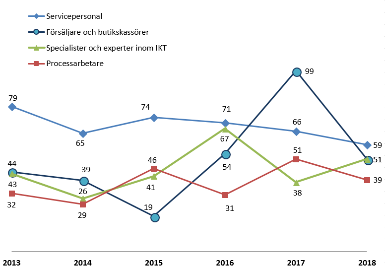 De fyra mest efterfrågade yrkena 2018