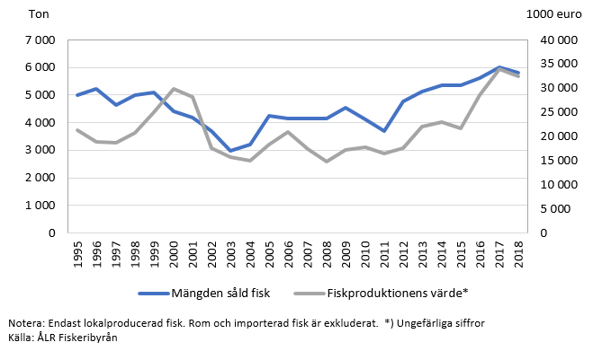 Fiskodlingarnas försäljning av lokalproducerad fisk (i ton) samt fiskproduktionens värde (euro, tusental) 1995 – 2018 (2018 års priser)