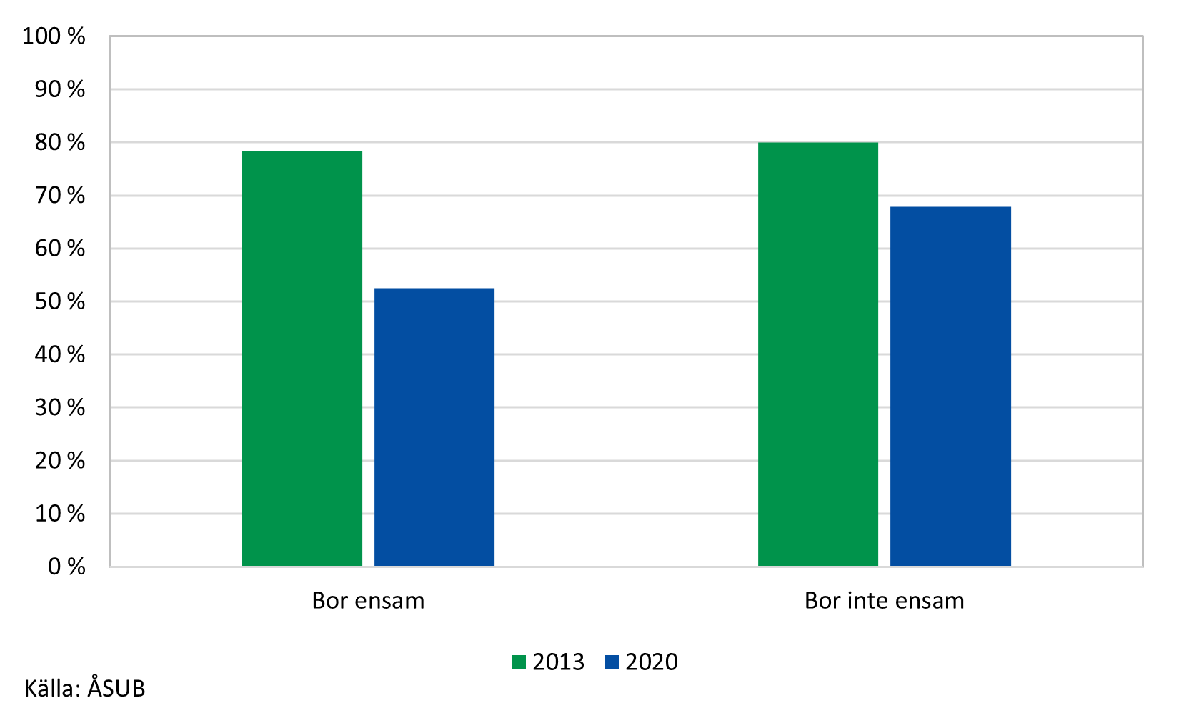 Andel nöjda med den egna fritiden bland personer som bor/inte bor ensamma år 2013 och 2020 (andel svarande i procent).