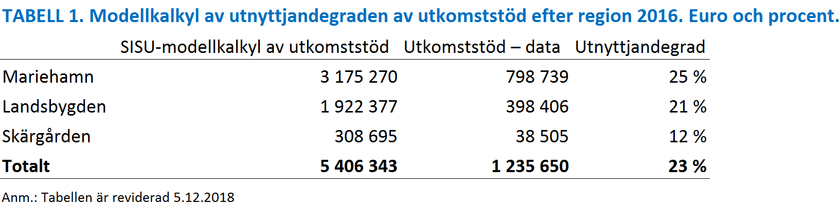 Modellkalkyl av utnyttjandegraden av utkomststöd efter region 2016. Euro och procent.