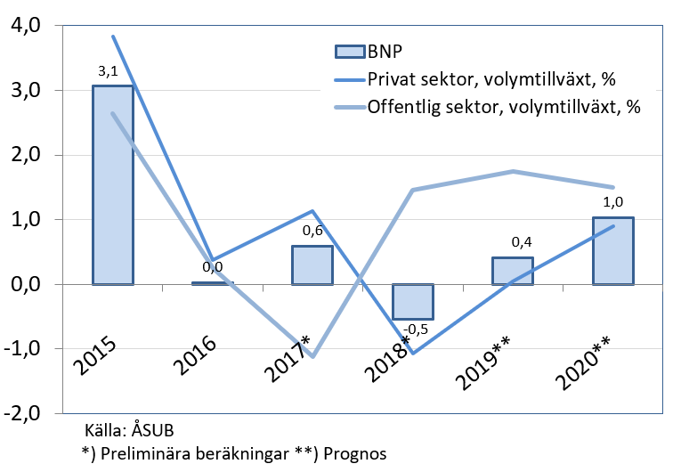 Ålands BNP-tillväxt 2015-2020