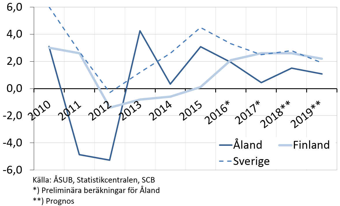 BNP för Åland, Finland och Sverige, tjugohundratio till tjugohundranitton