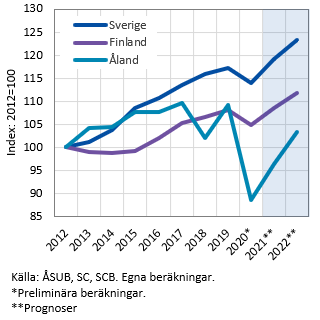 Figurens innehåll beskrivs i texten i anslutning till figuren