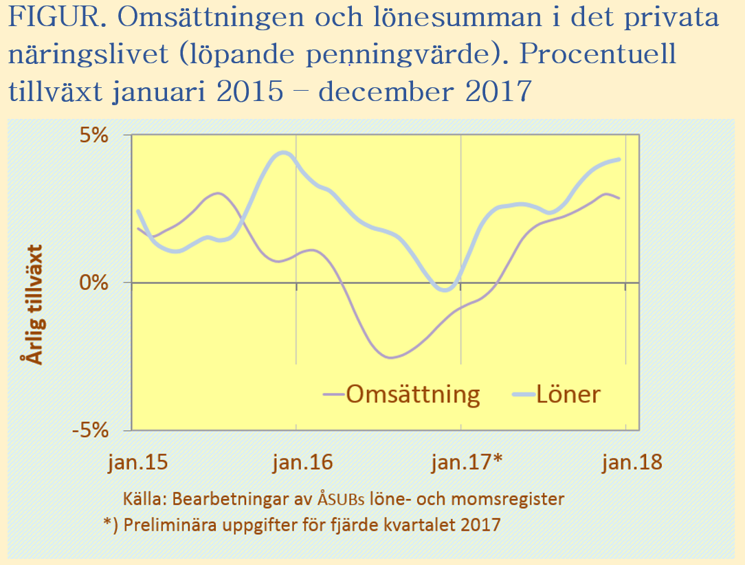 Omsättningen och lönesumman i det privata näringslivet (löpande penningvärde). Procentuell tillväxt januari 2015 – december 2017