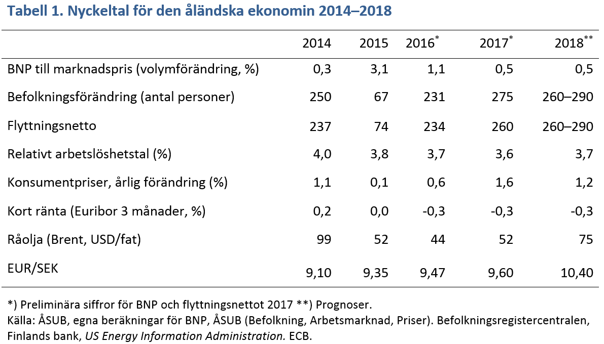 Nyckeltal för konjunkturen hösten 2018 NY