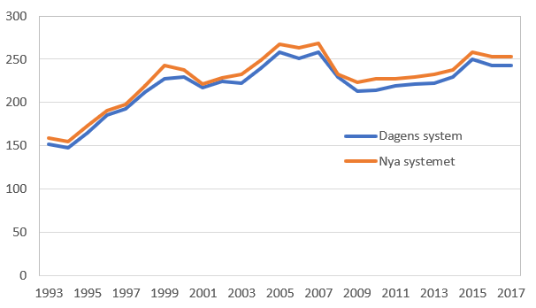 Det nya systemet skulle ha gett högre transfereringar än det nuvarande under 1993-2017