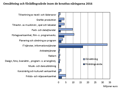 Omsättning och förädlingsvärde inom de kreativa näringarna 2016