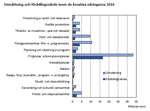 Diagrammets innehåll beskrivs i texten i anslutning till diagrammet Omsättning och förädlingsvärde inom de kreativa näringarna 2016