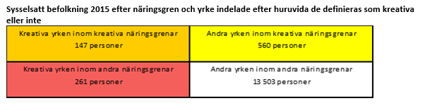 Sysselsatt befolkning 2015 efter näringsgren och yrke indelade efter huruvida de definieras som kreativa eller inte Av de sysselsatta arbetar 147 personer med kreativa yrken inom kreativa näringsgrenar.