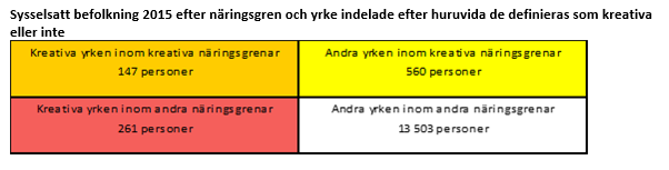 Av de sysselsatta arbetar 147 personer med kreativa yrken inom kreativa näringsgrenar.